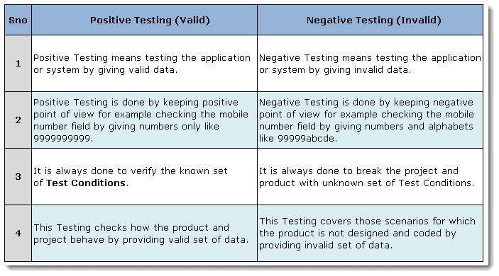 positive-vs-negative-testing